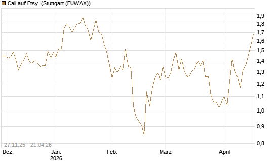 Call auf Etsy [BNP Paribas Emissions- und Handelsges.] Chart