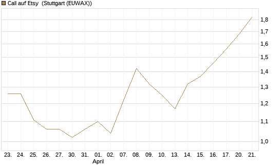 Call auf Etsy [BNP Paribas Emissions- und Handelsges.] Chart