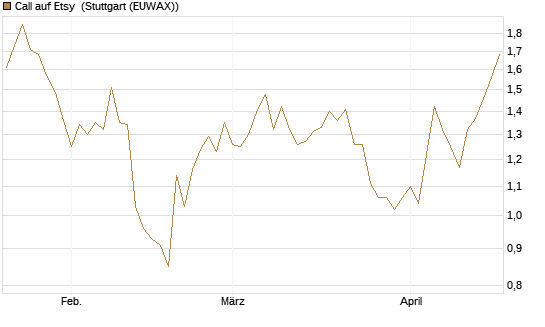 Call auf Etsy [BNP Paribas Emissions- und Handelsges.] Chart