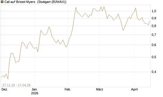 Call auf Bristol-Myers [BNP Paribas Emissions- und Handelsges.] Chart