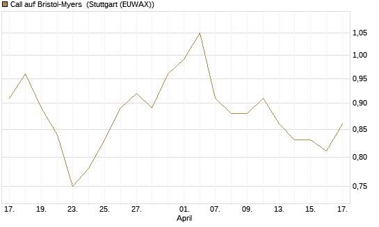 Call auf Bristol-Myers [BNP Paribas Emissions- und Handelsges.] Chart