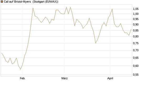 Call auf Bristol-Myers [BNP Paribas Emissions- und Handelsges.] Chart