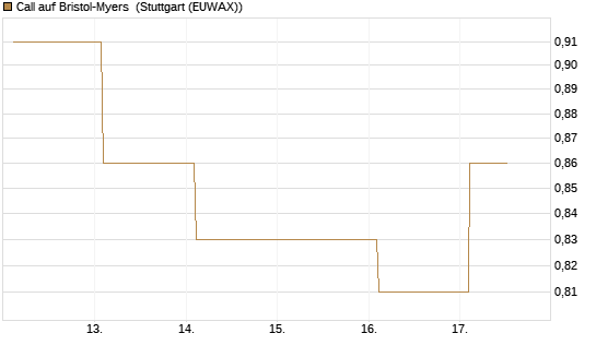 Call auf Bristol-Myers [BNP Paribas Emissions- und Handelsges.] Chart