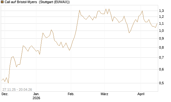Call auf Bristol-Myers [BNP Paribas Emissions- und Handelsges.] Chart