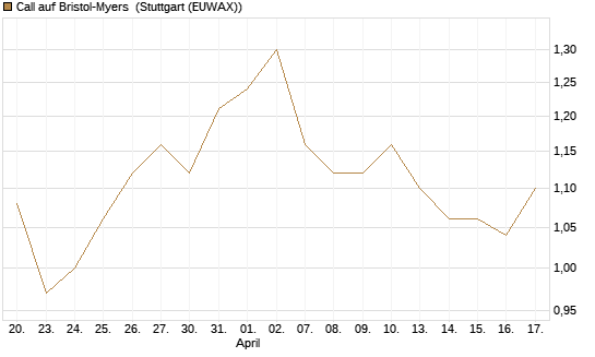 Call auf Bristol-Myers [BNP Paribas Emissions- und Handelsges.] Chart