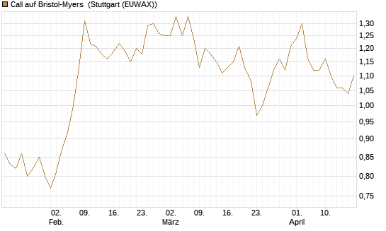 Call auf Bristol-Myers [BNP Paribas Emissions- und Handelsges.] Chart