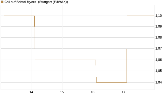 Call auf Bristol-Myers [BNP Paribas Emissions- und Handelsges.] Chart