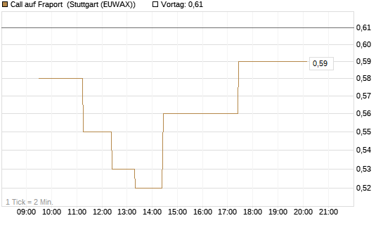 Call auf Fraport [BNP Paribas Emissions- und Handelsges.] Chart