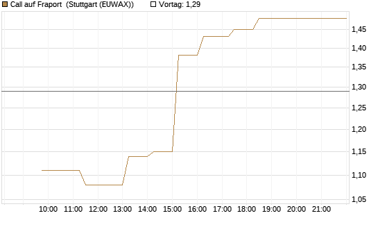 Call auf Fraport [BNP Paribas Emissions- und Handelsges.] Chart