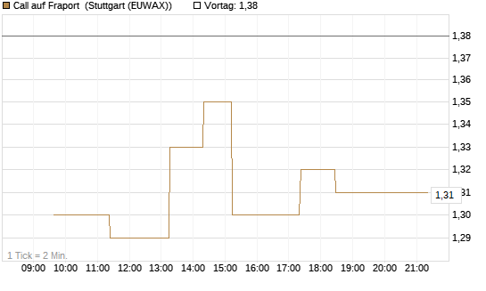 Call auf Fraport [BNP Paribas Emissions- und Handelsges.] Chart