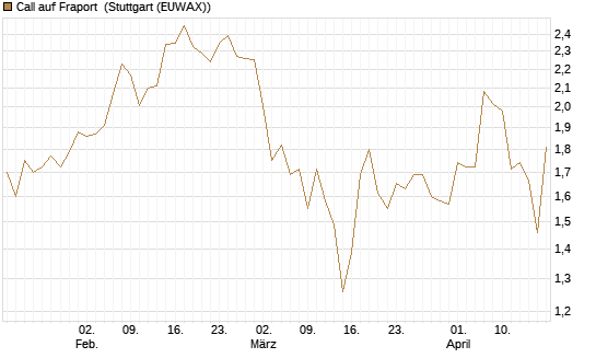Call auf Fraport [BNP Paribas Emissions- und Handelsges.] Chart