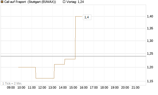 Call auf Fraport [BNP Paribas Emissions- und Handelsges.] Chart