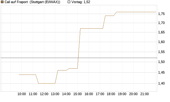 Call auf Fraport [BNP Paribas Emissions- und Handelsges.] Chart