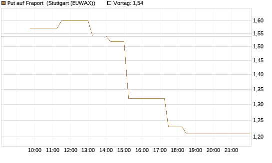 Put auf Fraport [BNP Paribas Emissions- und Handelsges.] Chart
