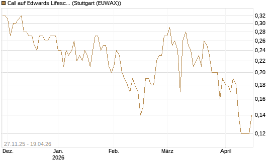 Call auf Edwards Lifesciences Corp [BNP Paribas Emissions- und Handelsges.] Chart