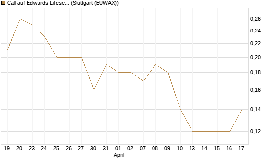 Call auf Edwards Lifesciences Corp [BNP Paribas Emissions- und Handelsges.] Chart