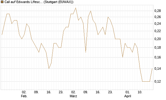Call auf Edwards Lifesciences Corp [BNP Paribas Emissions- und Handelsges.] Chart
