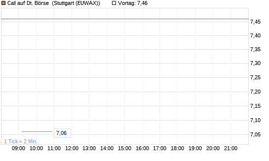 Call auf Dt. Börse [BNP Paribas Emissions- und Handelsges.] Chart