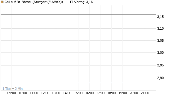 Call auf Dt. Börse [BNP Paribas Emissions- und Handelsges.] Chart