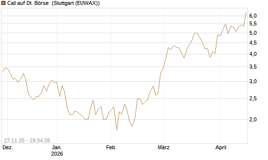 Call auf Dt. Börse [BNP Paribas Emissions- und Handelsges.] Chart