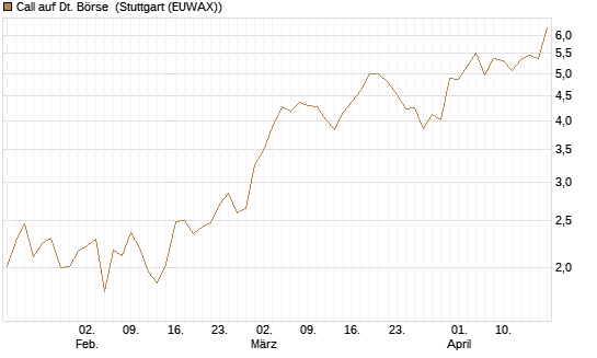 Call auf Dt. Börse [BNP Paribas Emissions- und Handelsges.] Chart