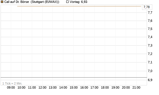 Call auf Dt. Börse [BNP Paribas Emissions- und Handelsges.] Chart