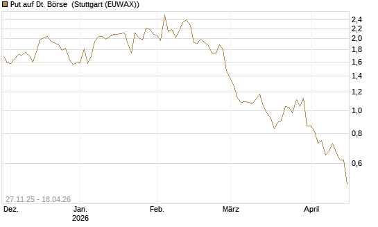 Put auf Dt. Börse [BNP Paribas Emissions- und Handelsges.] Chart