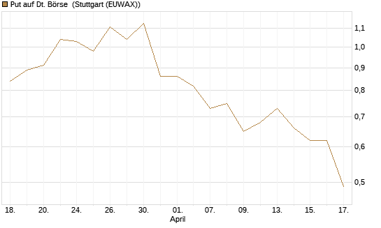 Put auf Dt. Börse [BNP Paribas Emissions- und Handelsges.] Chart