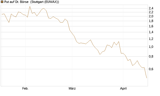 Put auf Dt. Börse [BNP Paribas Emissions- und Handelsges.] Chart