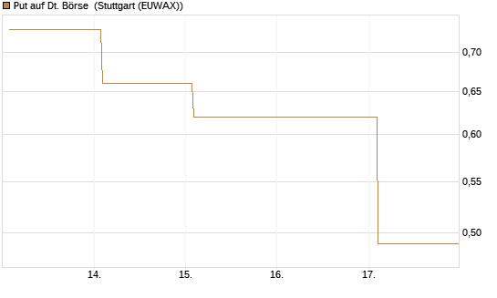 Put auf Dt. Börse [BNP Paribas Emissions- und Handelsges.] Chart