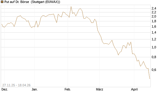 Put auf Dt. Börse [BNP Paribas Emissions- und Handelsges.] Chart