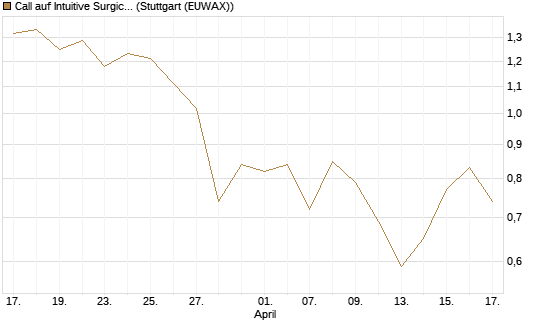 Call auf Intuitive Surgical [BNP Paribas Emissions- und Handelsges.] Chart