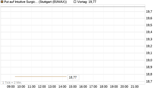 Put auf Intuitive Surgical [BNP Paribas Emissions- und Handelsges.] Chart