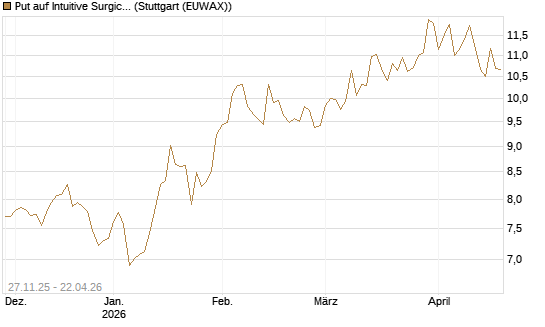 Put auf Intuitive Surgical [BNP Paribas Emissions- und Handelsges.] Chart