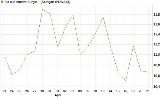 Put auf Intuitive Surgical [BNP Paribas Emissions- und Handelsges.] Chart