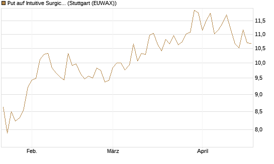 Put auf Intuitive Surgical [BNP Paribas Emissions- und Handelsges.] Chart