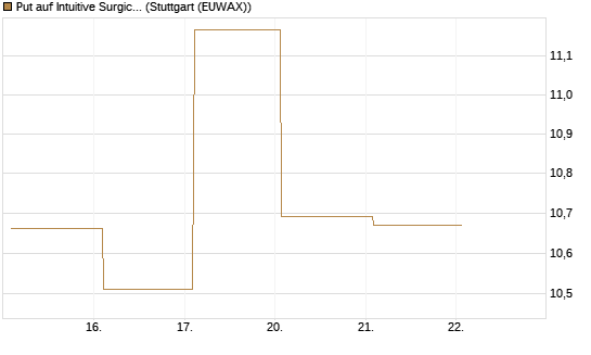 Put auf Intuitive Surgical [BNP Paribas Emissions- und Handelsges.] Chart