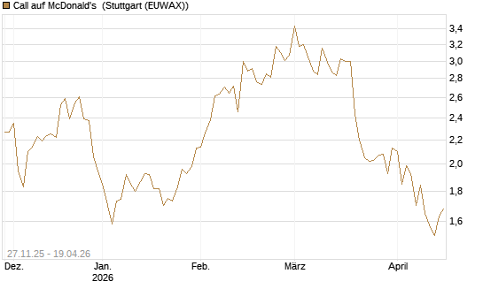 Call auf McDonald's [BNP Paribas Emissions- und Handelsges.] Chart