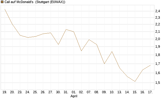 Call auf McDonald's [BNP Paribas Emissions- und Handelsges.] Chart