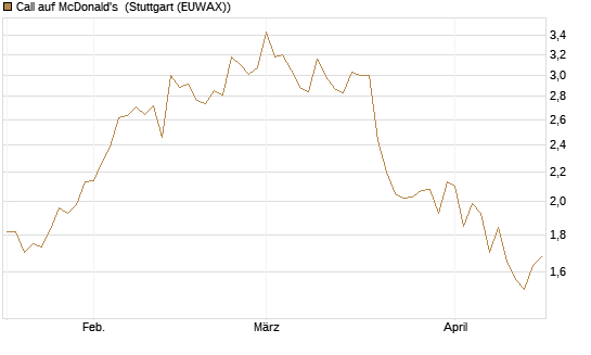 Call auf McDonald's [BNP Paribas Emissions- und Handelsges.] Chart