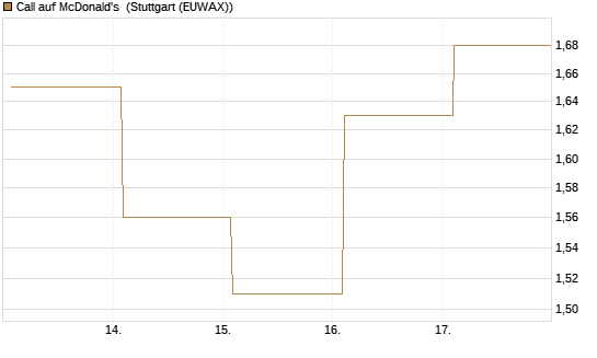 Call auf McDonald's [BNP Paribas Emissions- und Handelsges.] Chart