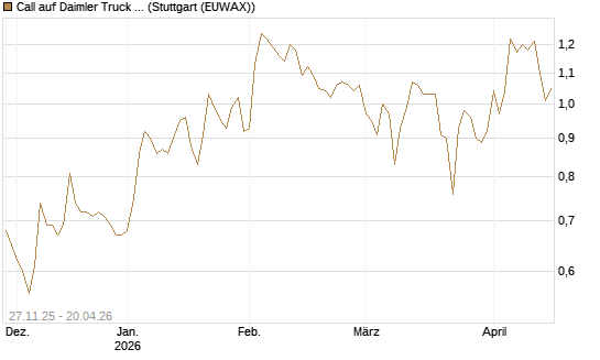 Call auf Daimler Truck Holding [BNP Paribas Emissions- und Handelsges.] Chart