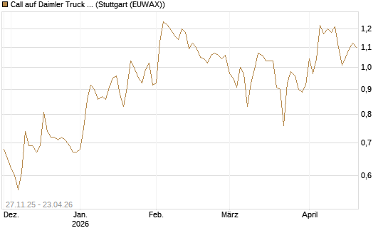 Call auf Daimler Truck Holding [BNP Paribas Emissions- und Handelsges.] Chart