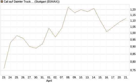 Call auf Daimler Truck Holding [BNP Paribas Emissions- und Handelsges.] Chart