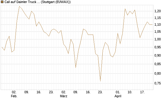 Call auf Daimler Truck Holding [BNP Paribas Emissions- und Handelsges.] Chart
