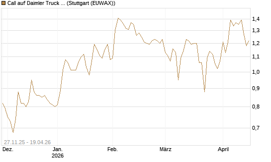 Call auf Daimler Truck Holding [BNP Paribas Emissions- und Handelsges.] Chart