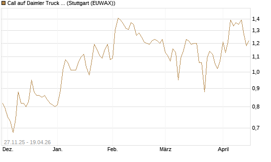 Call auf Daimler Truck Holding [BNP Paribas Emissions- und Handelsges.] Chart