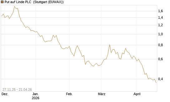 Put auf Linde PLC [BNP Paribas Emissions- und Handelsges.] Chart