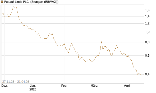 Put auf Linde PLC [BNP Paribas Emissions- und Handelsges.] Chart