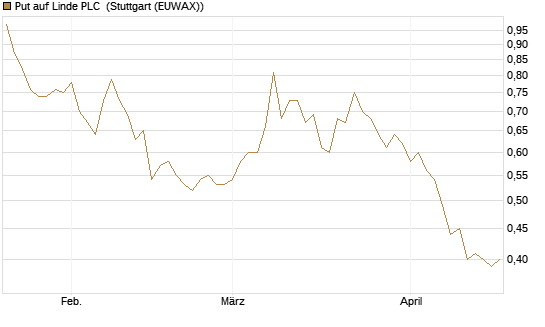 Put auf Linde PLC [BNP Paribas Emissions- und Handelsges.] Chart
